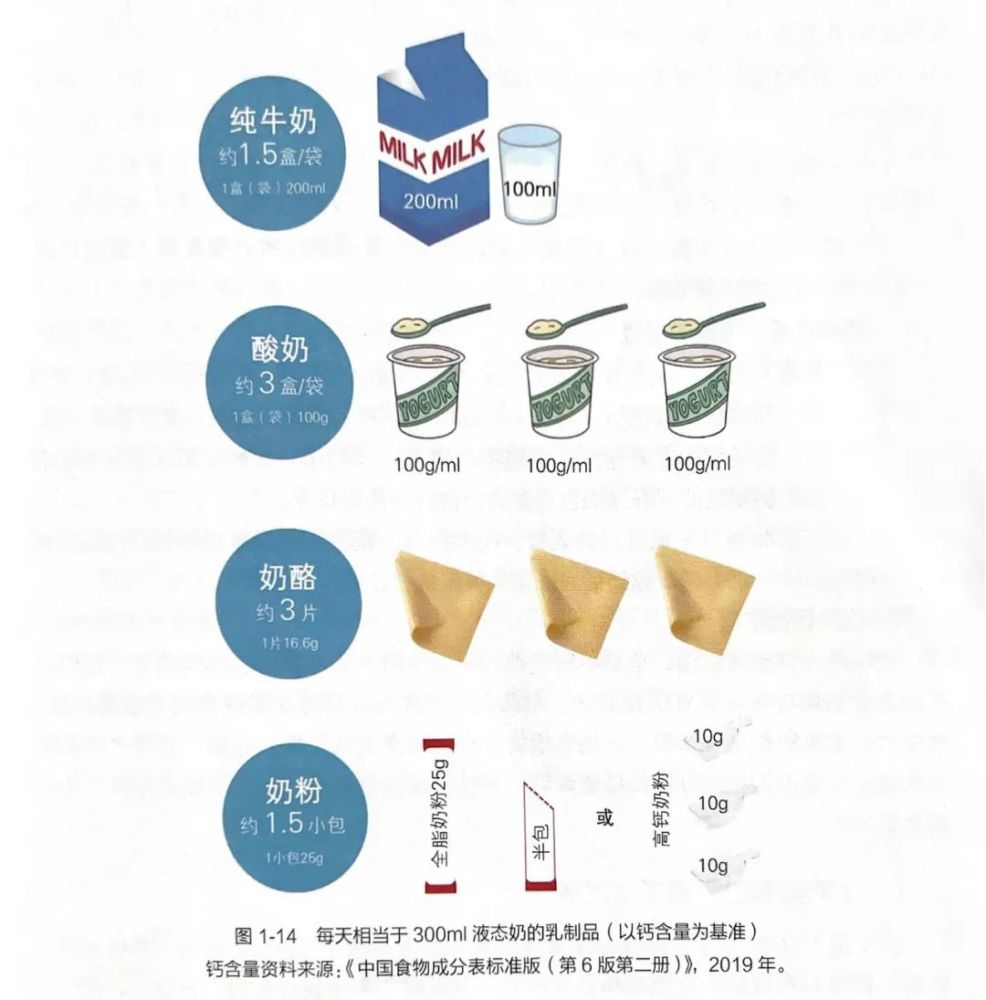 乳类互换表(乳制品按照与鲜奶的蛋白质比例折算)不喜欢牛奶的味道